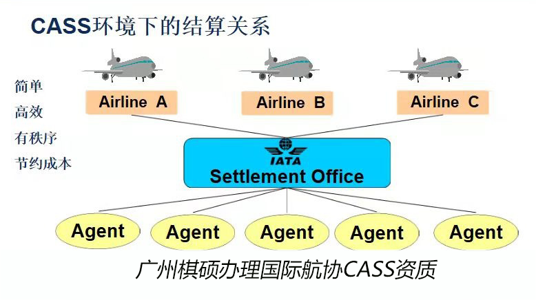 国际航协CASS资质 国际航协CASS资质