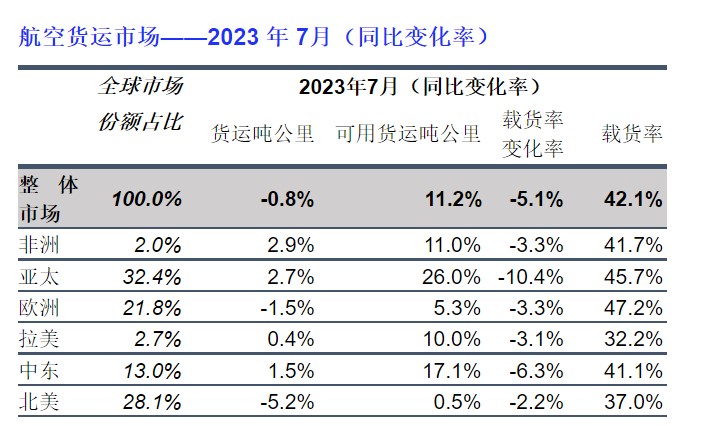 航空货运