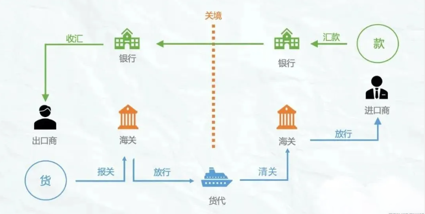 清关报关流程
