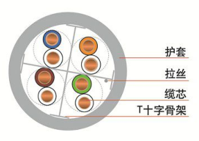 CAT.6非屏蔽数据电缆