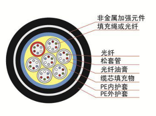 中心束管式室外非金属光缆