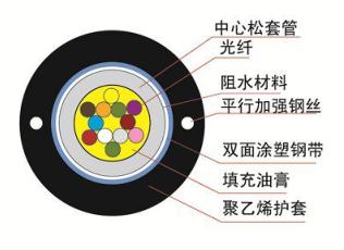 中心束管式室外铠装光缆