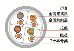 CAT.6屏蔽数据电缆
