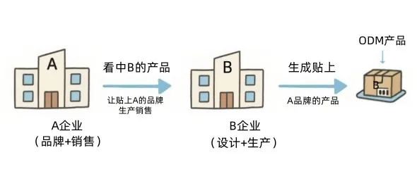 保健品ODM/OEM/OBM三种生产模式区别详细盘点