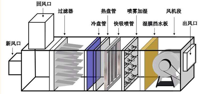 潔凈空調(diào)機(jī)組