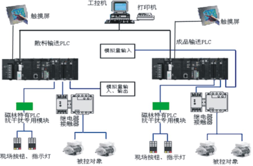 PLC控制系统