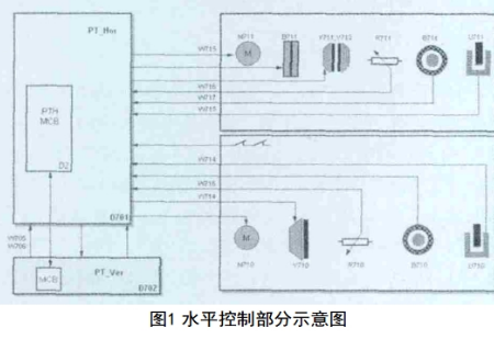 CT维修：之扫描床移动控制系统的常见故障解决方法