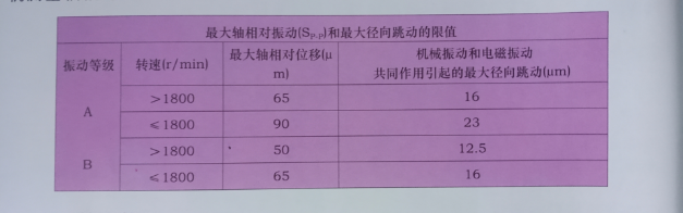 南阳防爆电机*大径向跳动的限值