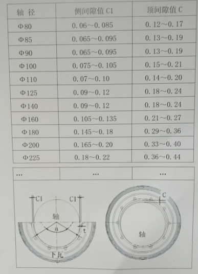 2极电机圆柱瓦上、下轴瓦侧隙值、顶间隙值刮研控制量