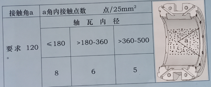 下轴瓦内孔与轴径的接触要求