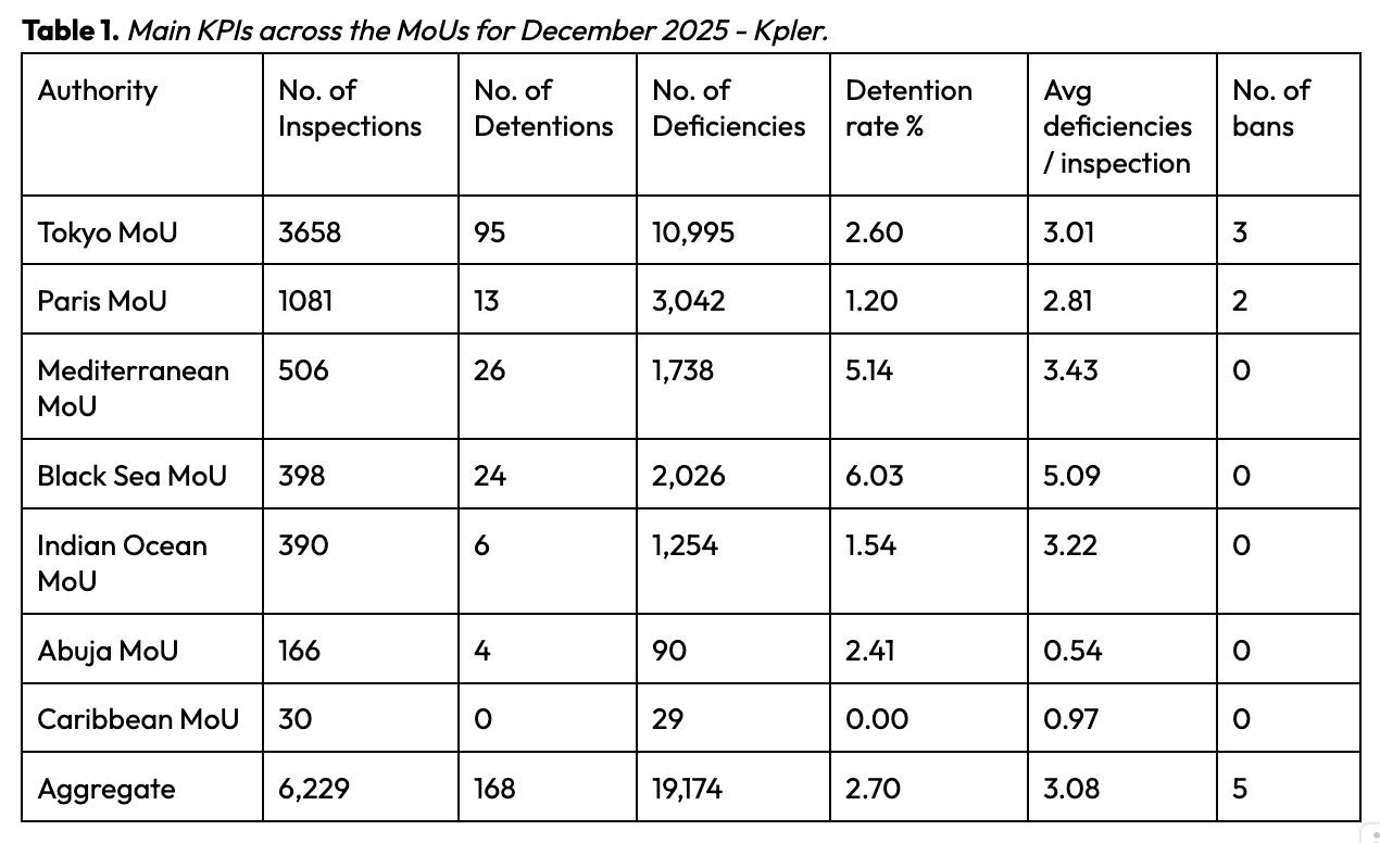 Port State Control Monthly Update - December 2025