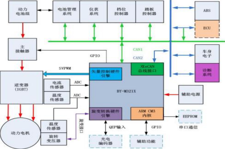 新能源电机电控产品