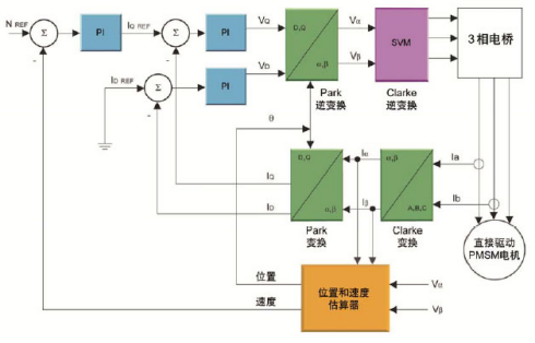永磁电机FOC算法