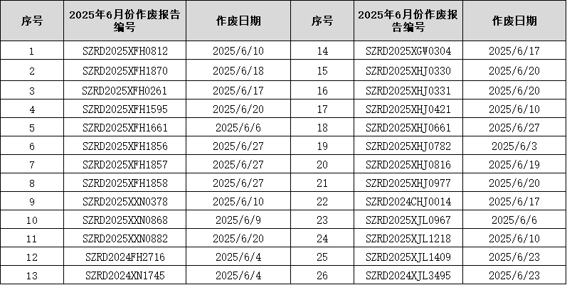 2025年06月作废报告编号