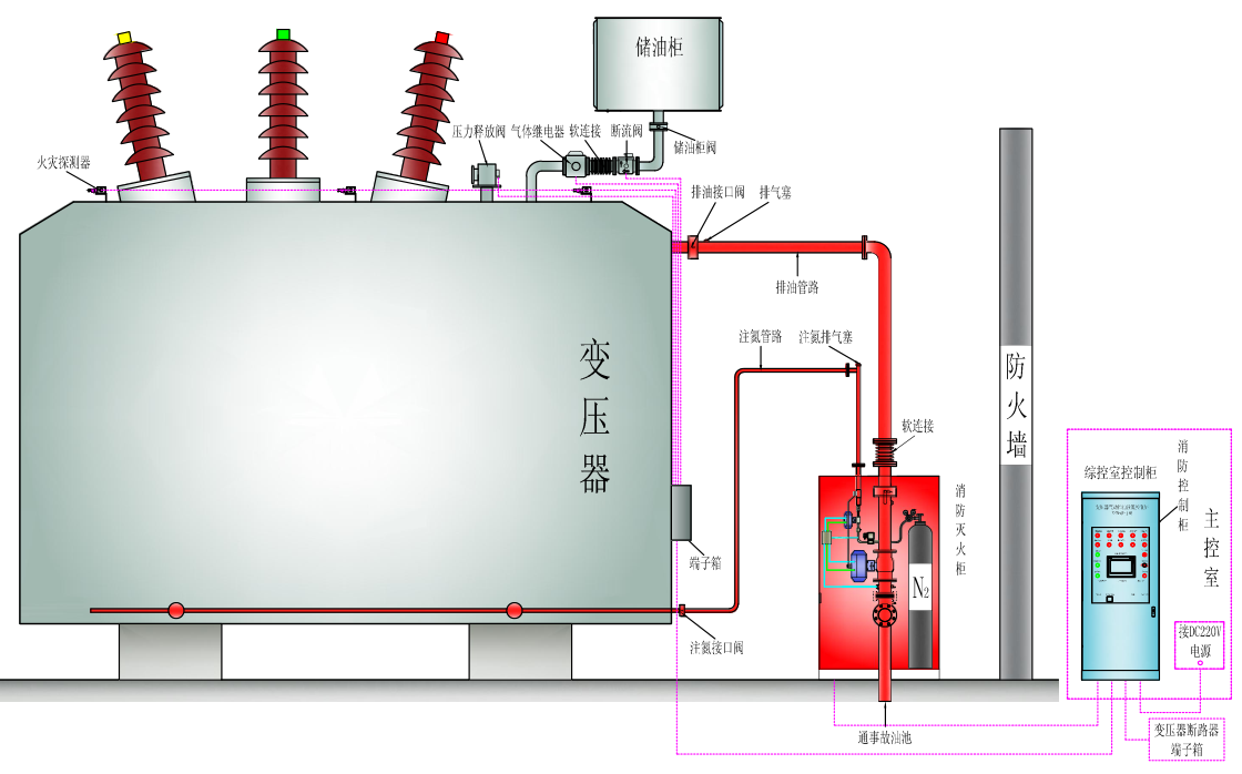 <div style="text-align:center;">
	<span style="color:#009999;font-family:微軟雅黑, Microsoft YaHei, Helvetica Neue, Luxi Sans, DejaVu Sans, Hiragino Sans GB, serif;background-color:#F2F2F2;">變壓器氣控排油注氮滅火系統(tǒng)</span><br />
</div>