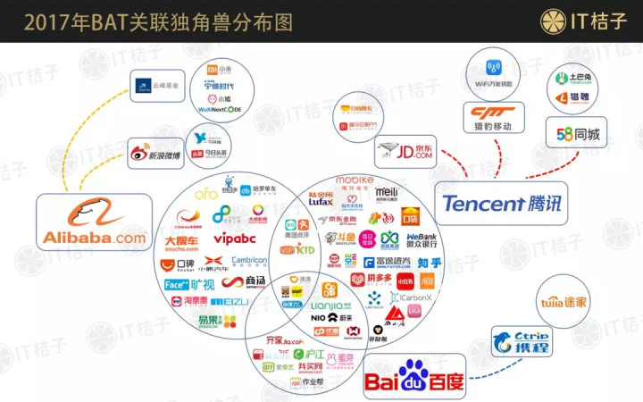 2017年独角兽俱乐部解读: 124家公司估值6000+亿美元, 超一半被BAT收割