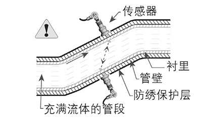 超声波流量计如何选择安装测量位置