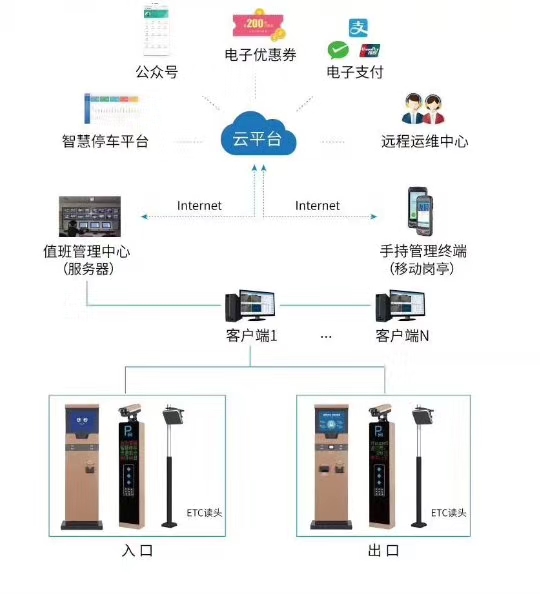 ETC混合通道+车牌识别停车系统