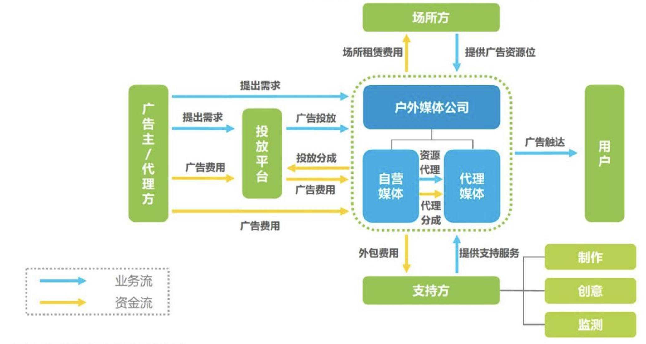 户外广告解决方案