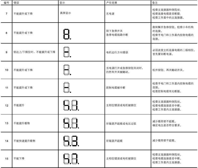 德马格电动葫芦报警代码