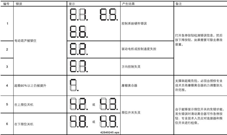 德马格葫芦故障代码