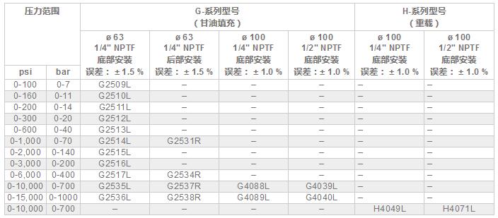 enerpac恩派克压力表规格
