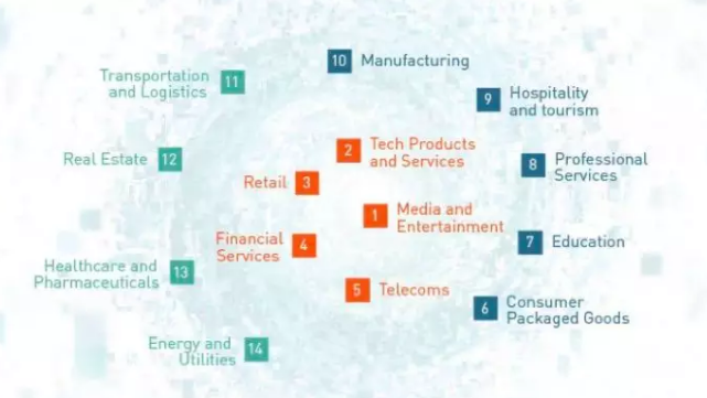 成功推动数字化转型的战略视角