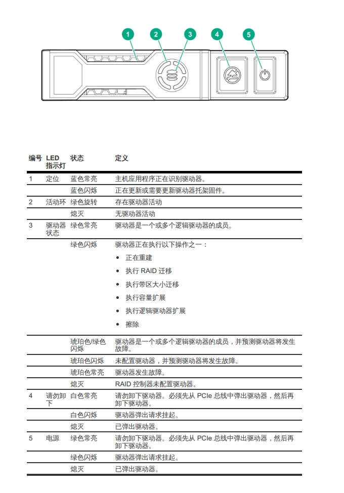 惠普服务器NVMe硬盘指示灯含义