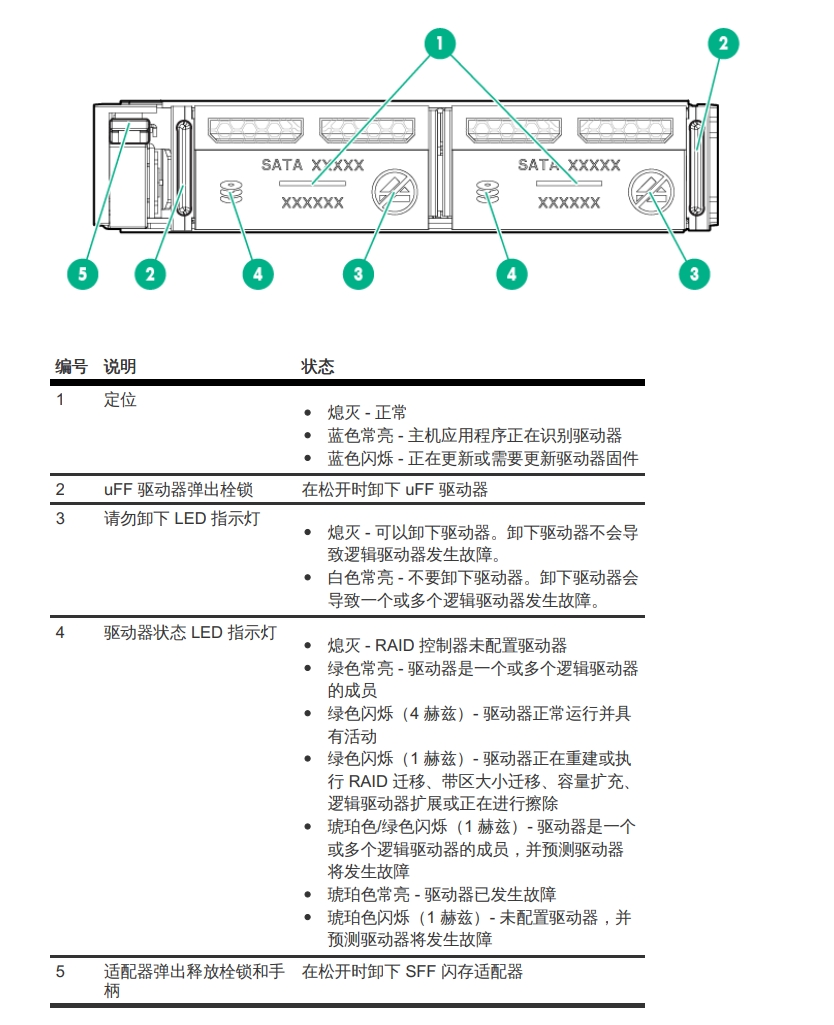 惠普服务器uFF硬盘指示灯含义