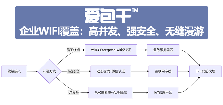 企业级WiFi网络覆盖指南：从IT应用场景解析高并发、强安全、无缝漫游方案-爱包干™