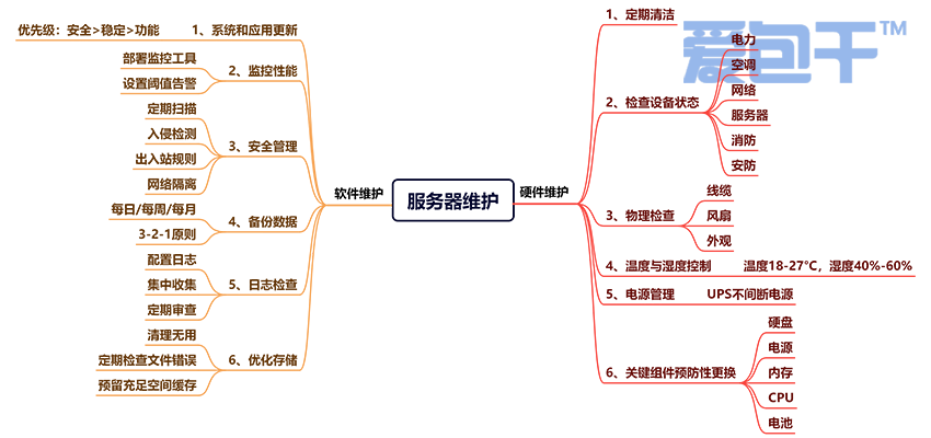 服务器维护流程图