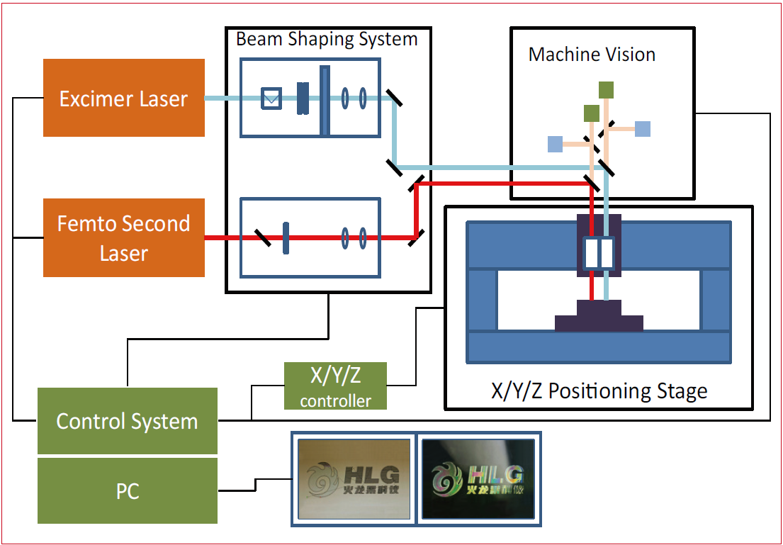 飞秒/准分子双激光微加工系统