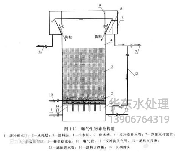 嚗氣生物濾池構造