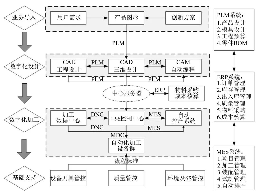 华邻-模具生产信息化解决方案 ​