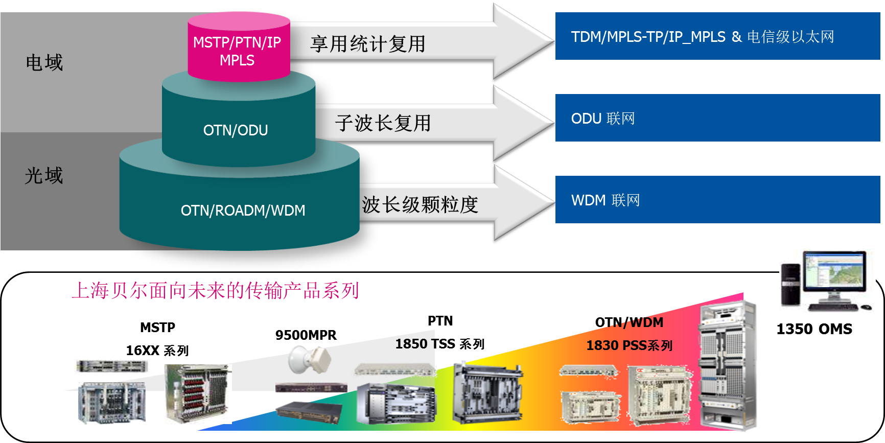 上海贝尔全业务传送网解决方案