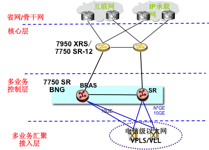 上海贝尔城域网解决方案