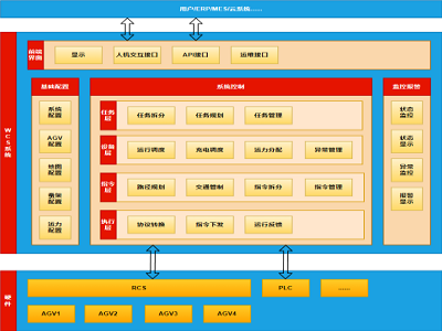 WCS控制系统