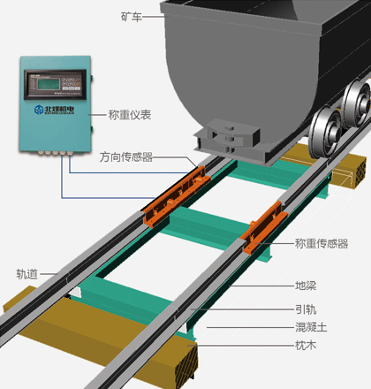 GCS-3礦用礦車(chē)衡