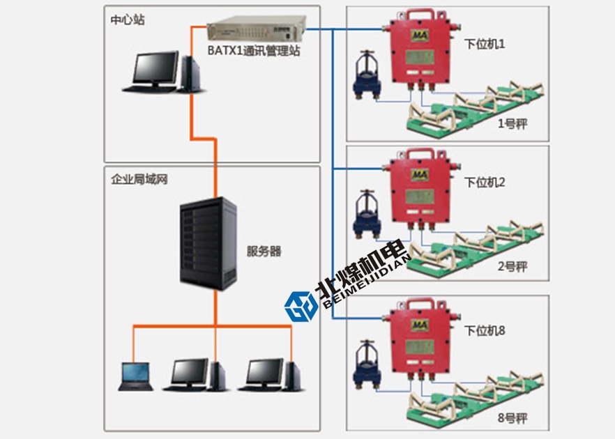 ICS-17J （14B全懸浮秤架）防爆電子皮帶秤