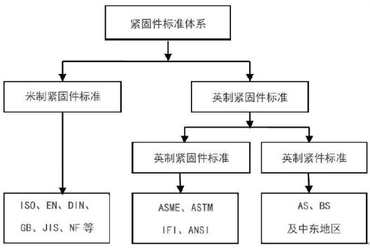 国际紧固件标准体系