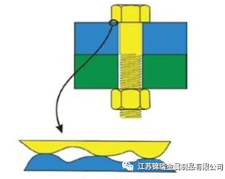 紧固件知识 | 紧固件旋转和非旋转松动分析