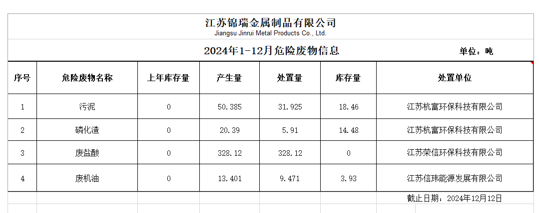江苏锦瑞金属制品有限公司 2024年1-12月危险废物信息