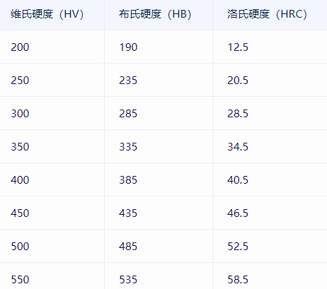 硬度换算表(详细）