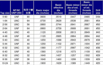 公制、英制、美制螺纹的计算公式大全