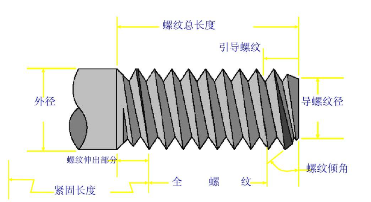 常用螺纹的基础知识