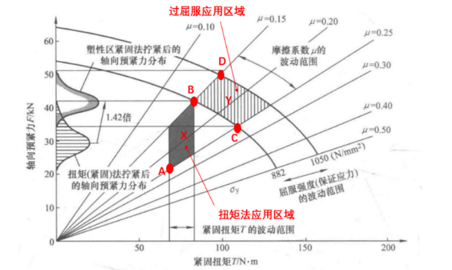 摩擦系数变大装配扭矩会增加多少