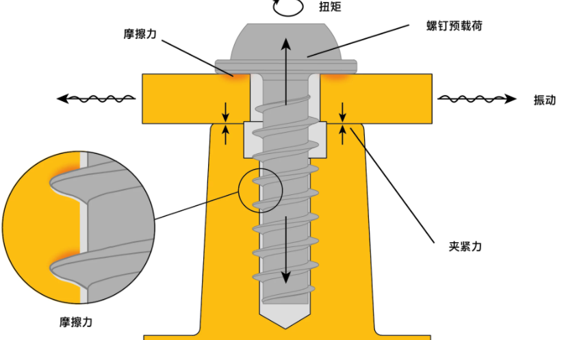 夹紧力的损失机理是什么