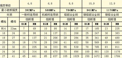 螺母扭矩对应表