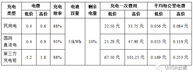 充电桩给新能源汽车充满电一次需要多少钱？