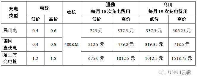 充电桩给新能源汽车充满电一次需要多少钱？